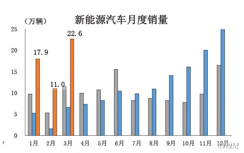 中汽协:3月新能源汽车销售22.6万辆 同步增长2.4倍