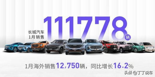 长城汽车1月销量破11万台，多款车型销量超万